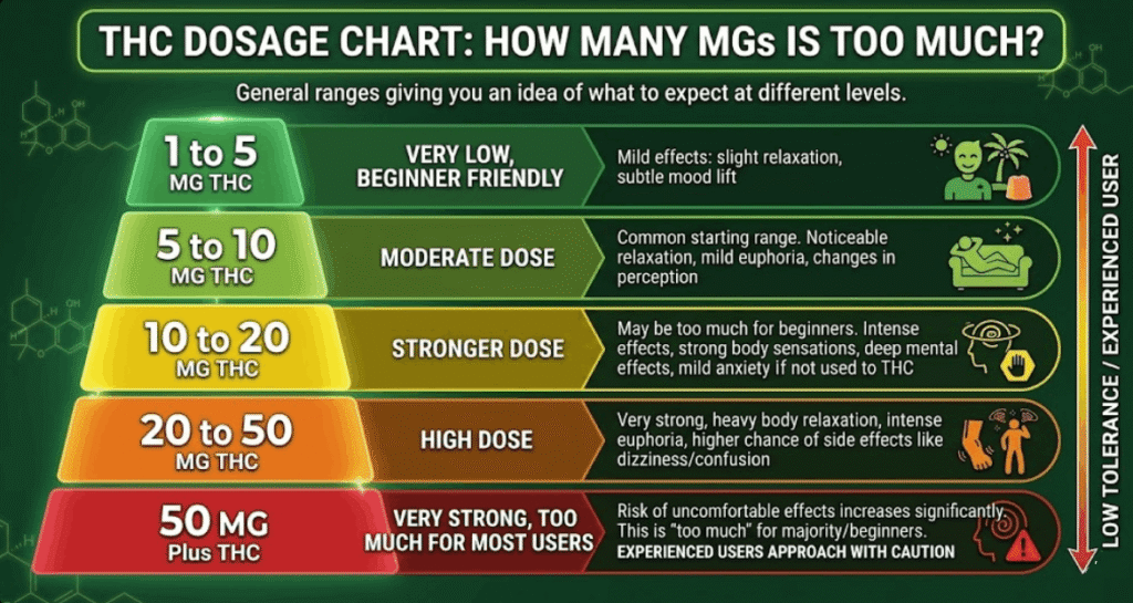 THC dosage mg chart
